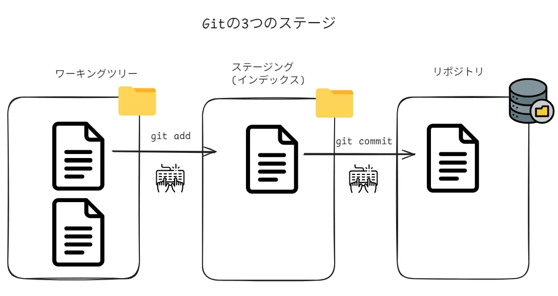 Gitの3つのステージ