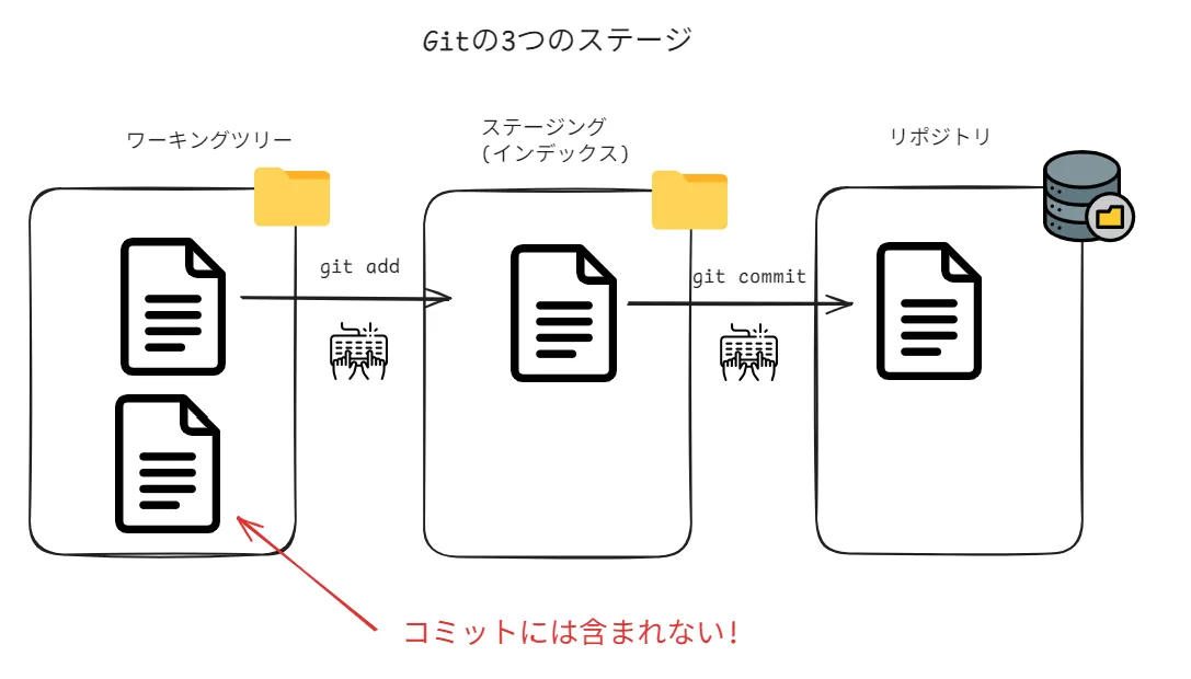 ステージングエリア