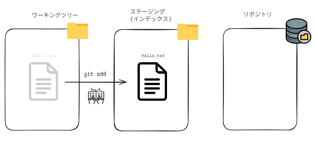 ステージングエリア