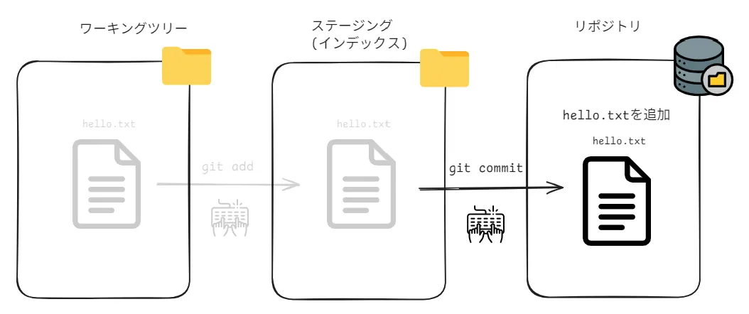 コミット