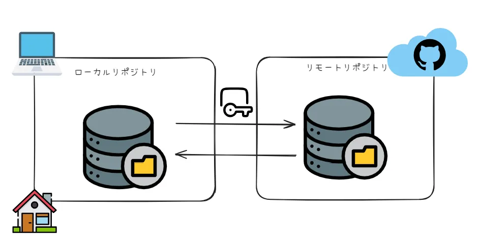 認証