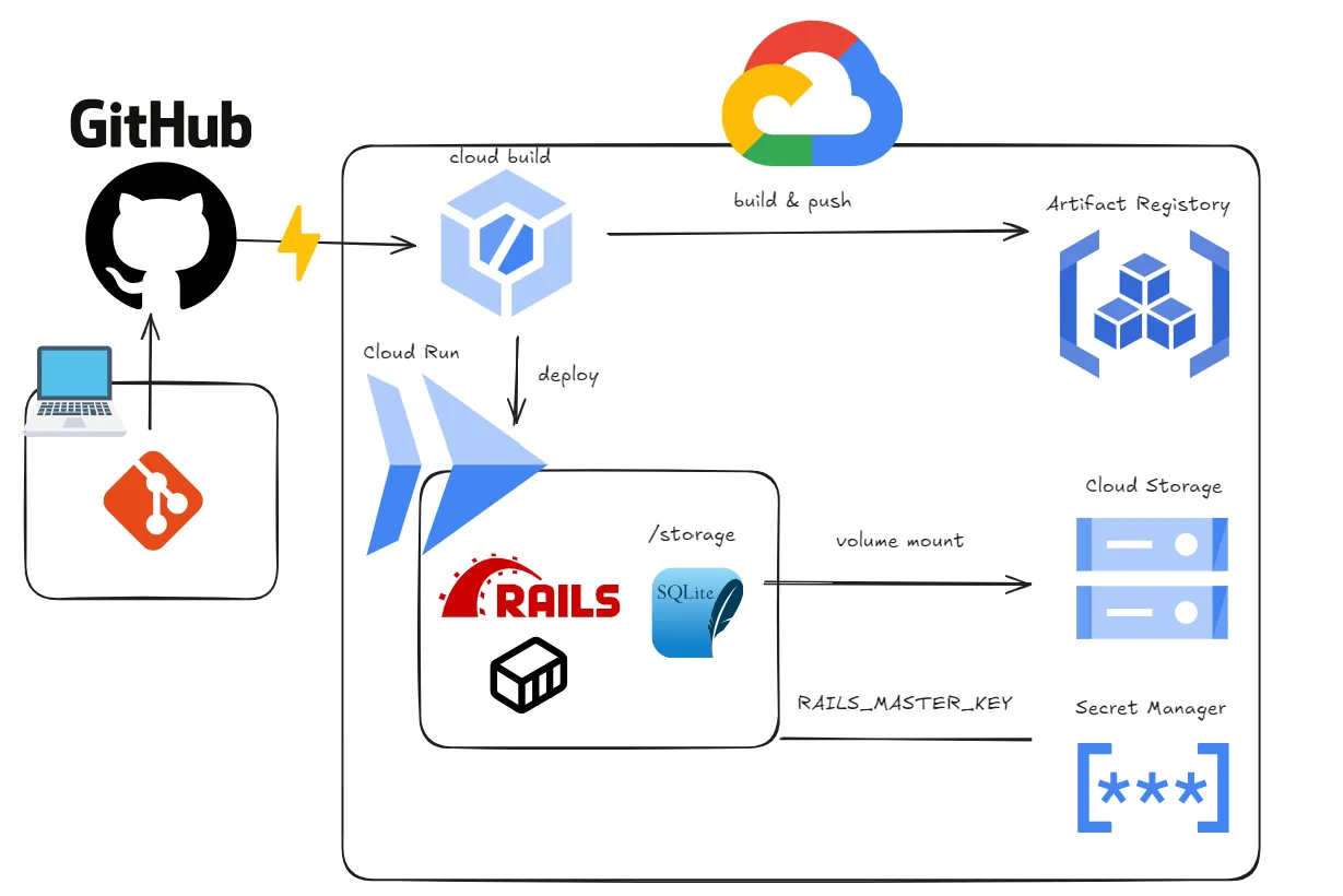継続的デプロイ