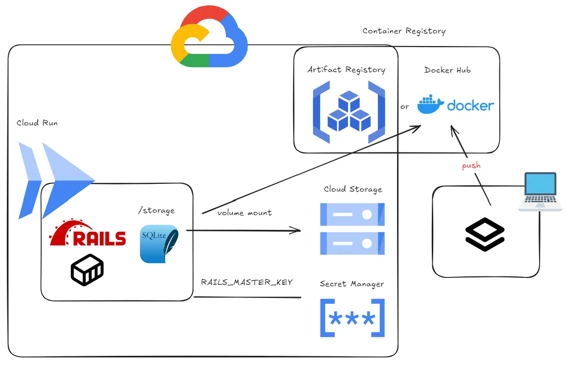さらに無料に近づける