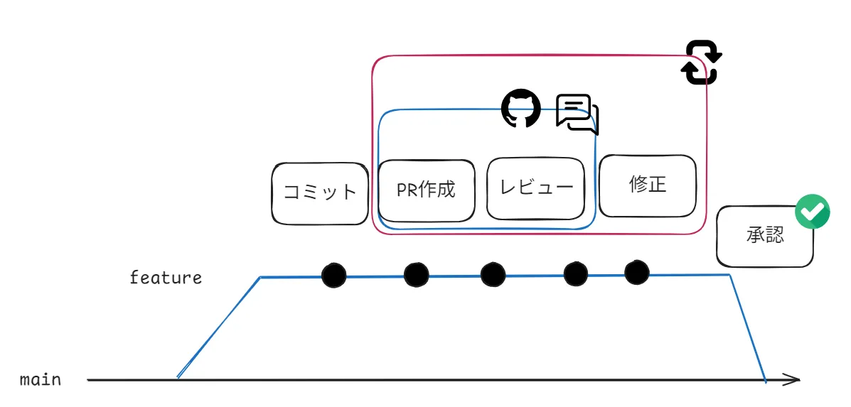 プルリクエストの流れ