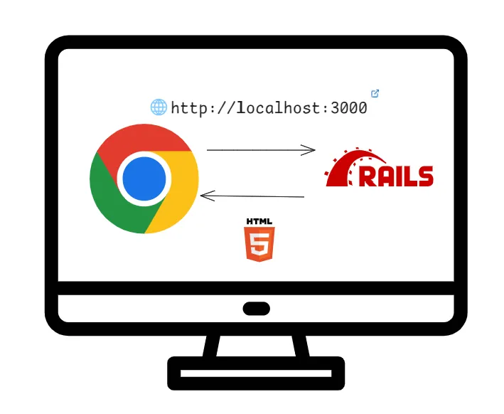 Chrome DeveloperツールのElementsタブ