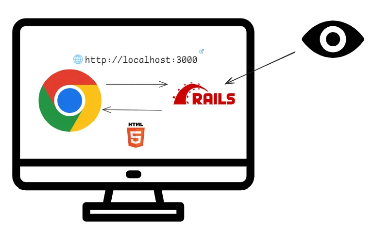Railsの基本的な処理の流れ