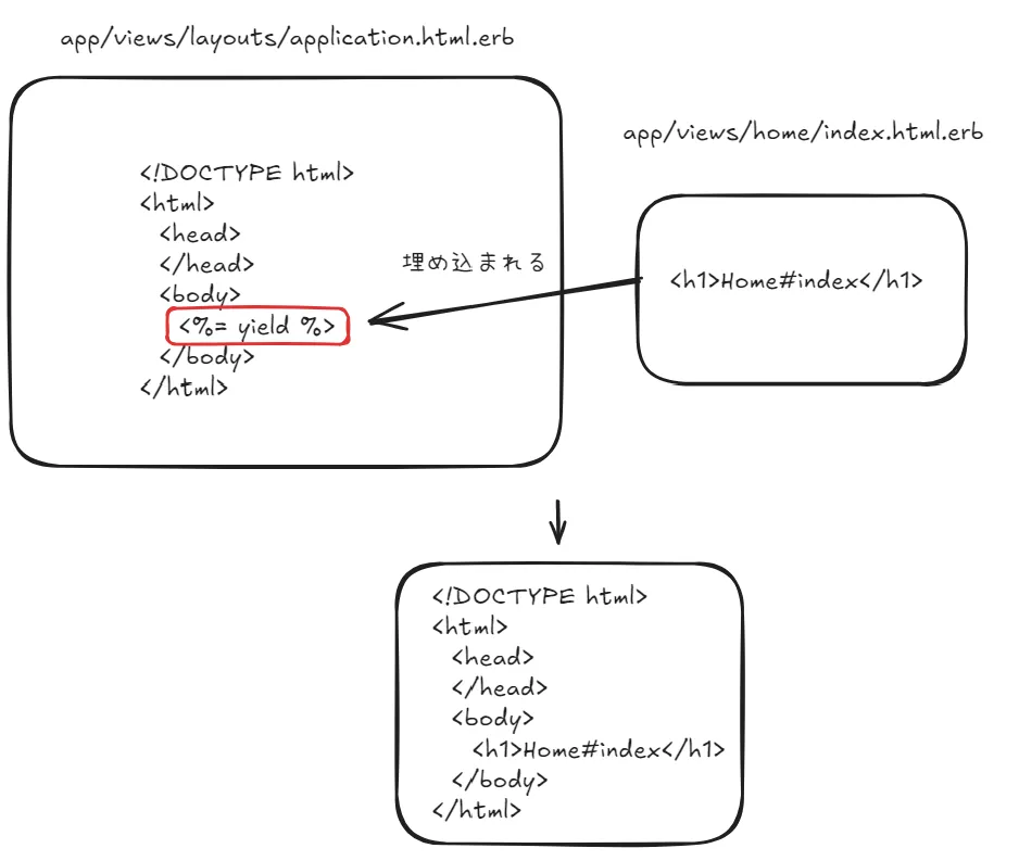 index.html.erbの内容